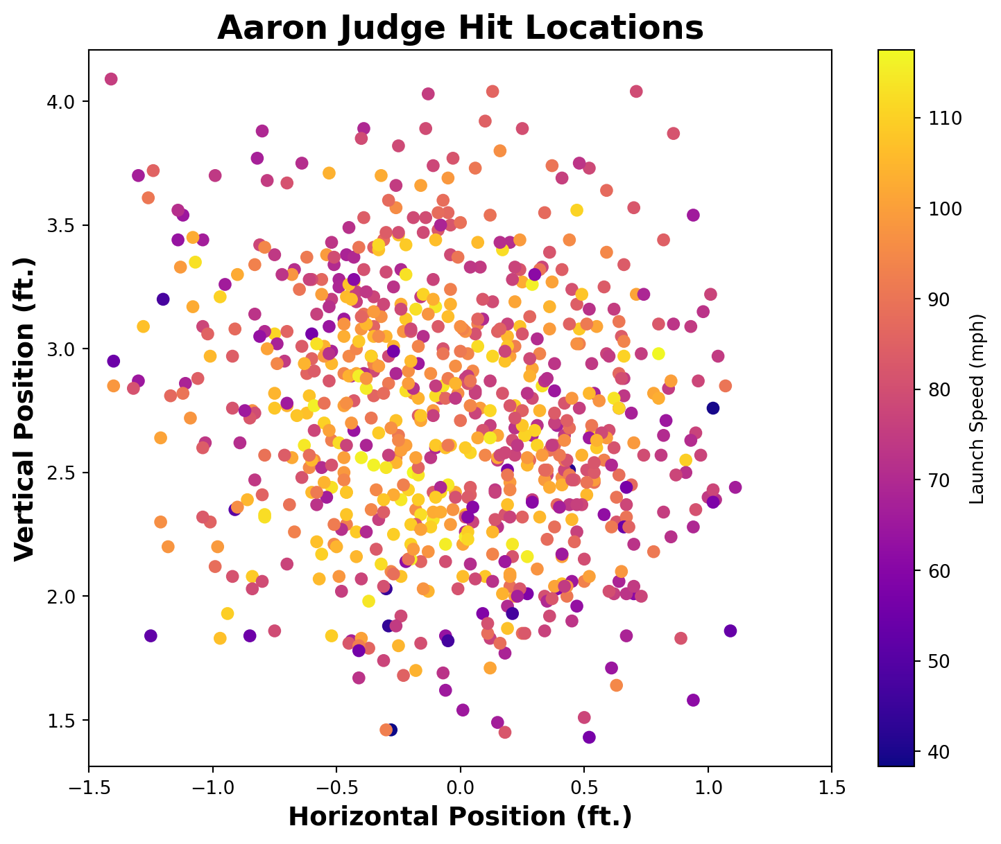 6 Example 2: An example from baseball – Introduction to Data Visualization